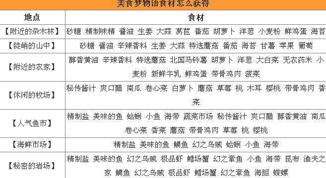 美食梦物语菜谱怎样搭配才完美？这里有你想知道的