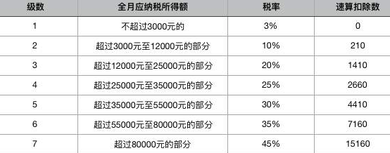 年终奖个人所得税计算器怎么用，有哪些常识