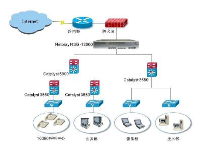 网络行为管理系统是怎样帮助用户管控非业务流量的