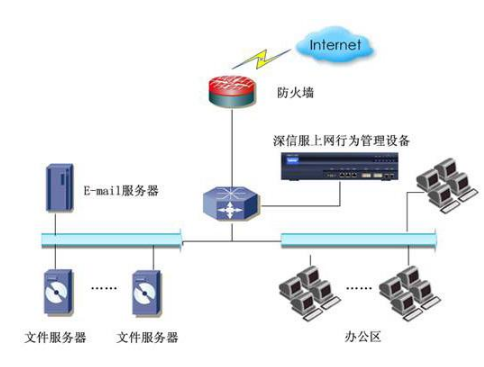 网络行为管理系统是怎样帮助用户管控非业务流量的