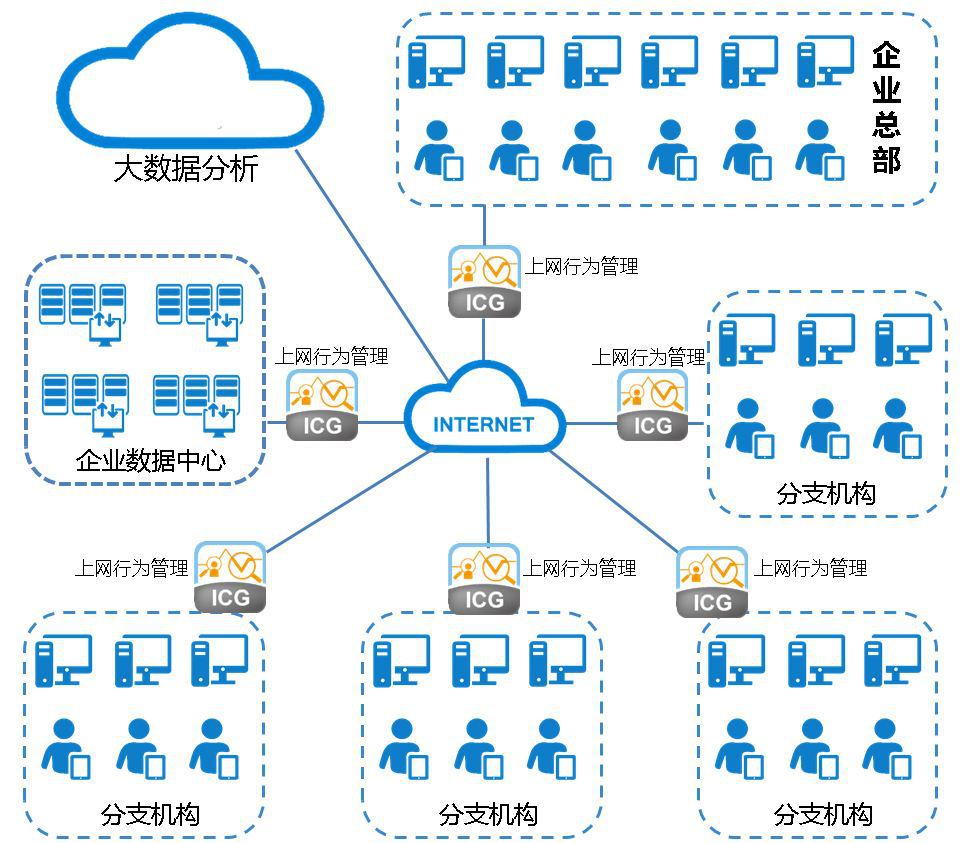 网络行为管理系统必须具备的这些功能你知道吗？