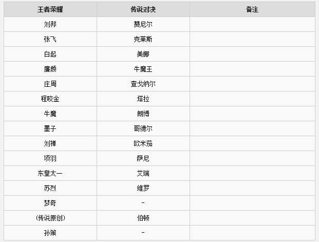 传说对决英雄对应表和王者荣耀当中的哪些英雄是一致的？