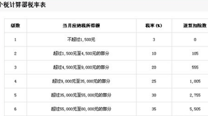 工资扣税计算器有哪些实际应用