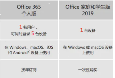 Office 365和Office 2019哪个好