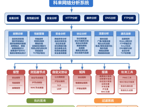 科来网络分析系统教程如何帮助用户快速查找排除网络障碍