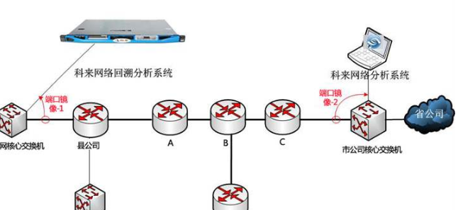 科来网络分析系统教程如何帮助用户快速查找排除网络障碍