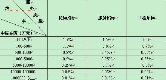 中标服务费计算器