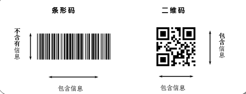 一维码和二维码的区别在哪里，一维码和二维码区别解析