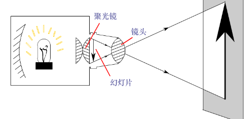 幻灯机是什么？有什么工作原理