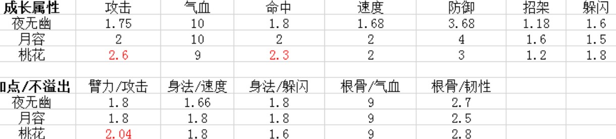 烟雨江湖夜无幽学什么好？夜无幽内功培养加点攻略[多图]图片2