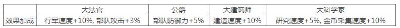 万国觉醒不属于国王技能有哪些？不属于国王技能介绍[多图]图片3