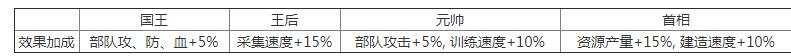 万国觉醒不属于国王技能有哪些？不属于国王技能介绍[多图]图片2