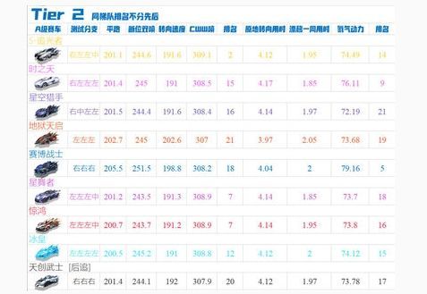 qq飞车手游a车排行榜：qq飞车手游最新a车排名[多图]图片3