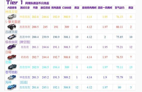 qq飞车手游a车排行榜：qq飞车手游最新a车排名[多图]图片2