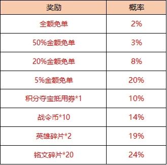 王者荣耀5周年庆返场皮肤免单活动怎么参与？手Q用户专属活动攻略[多图]图片3