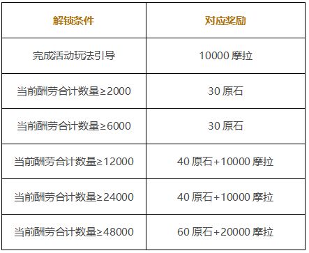 原神岩港奇珍行记玩法攻略：打工委托快速完成方法[多图]图片3