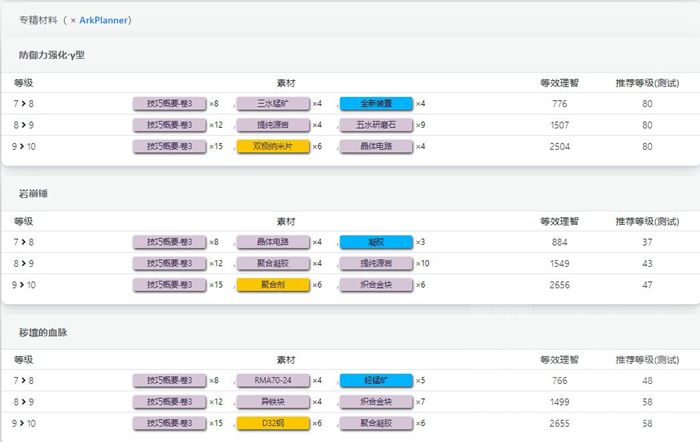 明日方舟泥岩专精材料推荐：泥岩专一、专二、专三材料表一览[多图]图片3
