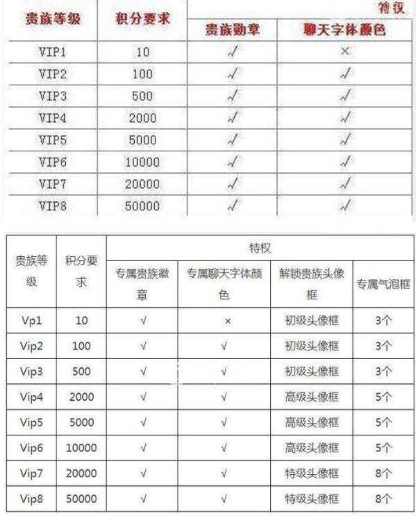 王者荣耀v8需要充多少钱？v8贵族VIP价格一览表[多图]图片2