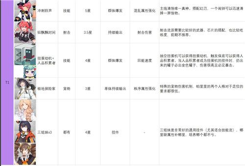 映月城与电子姬角色强度排名：T0-T5最强角色排行榜[多图]图片3