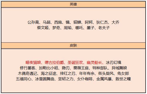 王者荣耀11月17日碎片商店更新介绍：皮肤碎片商店详情公告[多图]图片2