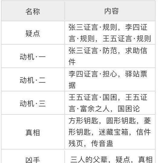 天涯明月刀手游锦鲤先人秘藏给谁？锦鲤先人秘藏断案证据分布位置[多图]图片2