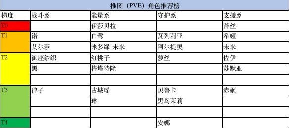 黑潮之上角色排行榜：角色强度节奏榜一览[多图]