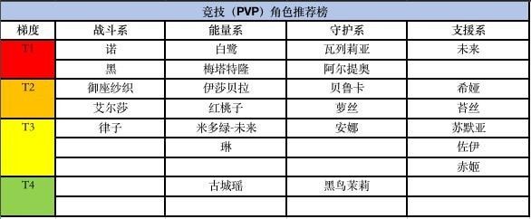 黑潮之上角色排行榜：角色强度节奏榜一览[多图]图片2