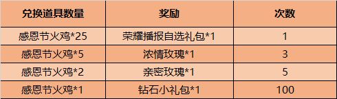 王者荣耀感恩节火鸡怎么获得？2020感恩节火鸡奖励兑换攻略[多图]图片4