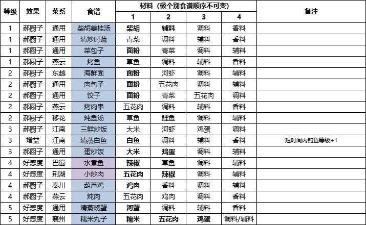 天涯明月刀手游厨师食谱配方怎么获得？厨师食谱配方攻略大全[多图]图片1