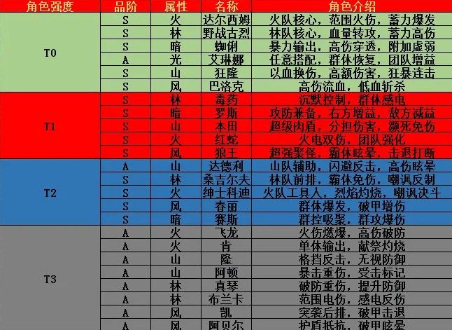 街霸对决阵容怎么搭配？最新阵容角色强度排行一览[多图]图片1