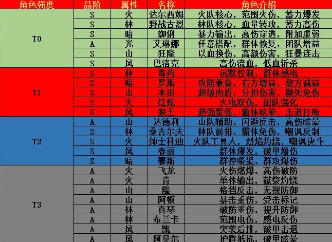 街霸对决阵容怎么搭配？最新阵容角色强度排行一览[多图]