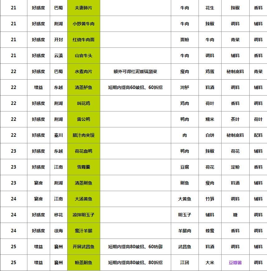 天涯明月刀手游食谱大全135道菜最新：1-25级食谱大全[多图]图片3