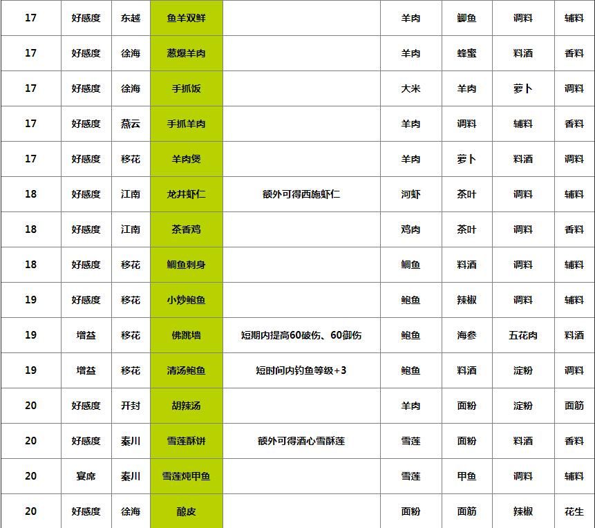 天涯明月刀手游食谱大全135道菜最新：1-25级食谱大全[多图]图片2