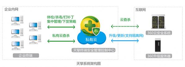 360天擎终端防护系统软件下载