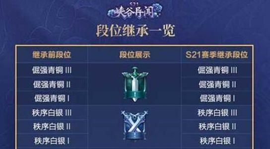 王者荣耀2021赛季段位继承表一览 S22赛季全段位继承表[多图]图片1