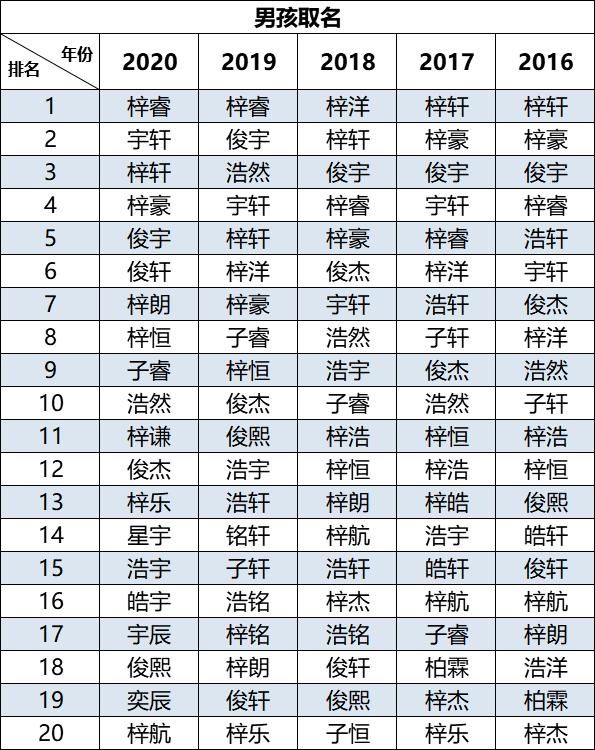 2020新生儿爆款名字出炉 2020新生儿爆款名字最新排行[多图]图片2