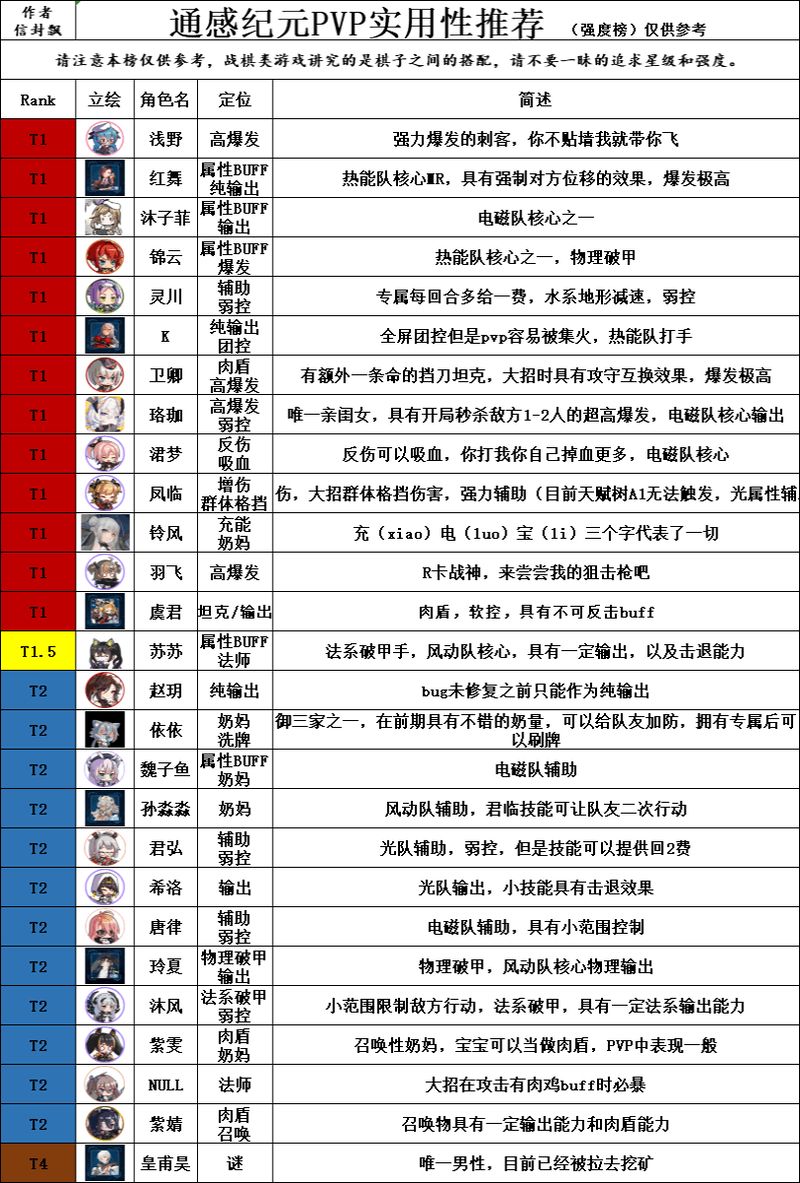 通感纪元节奏榜一览：角色强度排行[多图]图片3