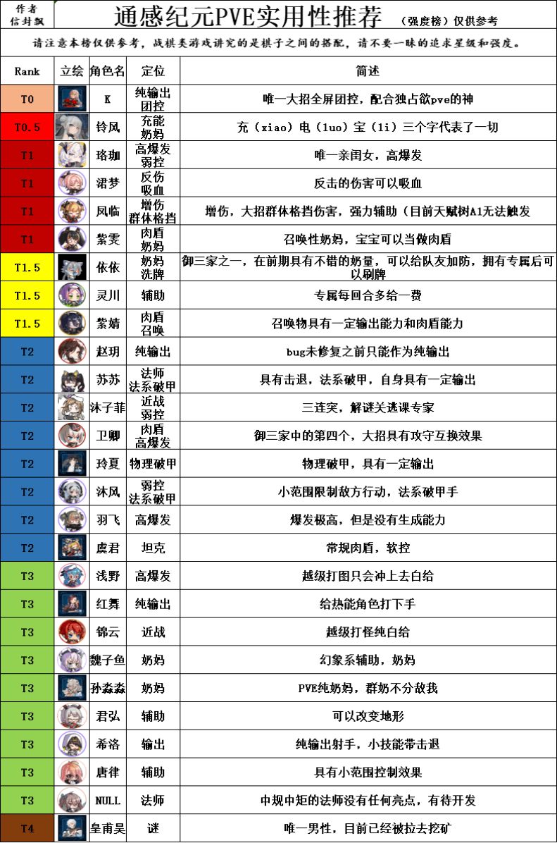 通感纪元节奏榜一览：角色强度排行[多图]图片2