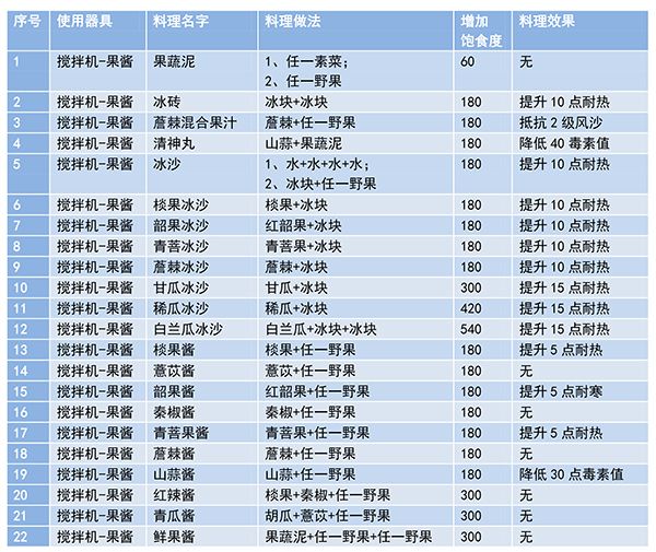 妄想山海最新菜谱大全：食谱配方合成公式[多图]