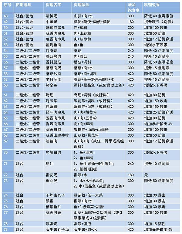 妄想山海最新菜谱大全：食谱配方合成公式[多图]图片3