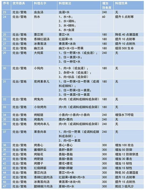 妄想山海最新菜谱大全：食谱配方合成公式[多图]图片2