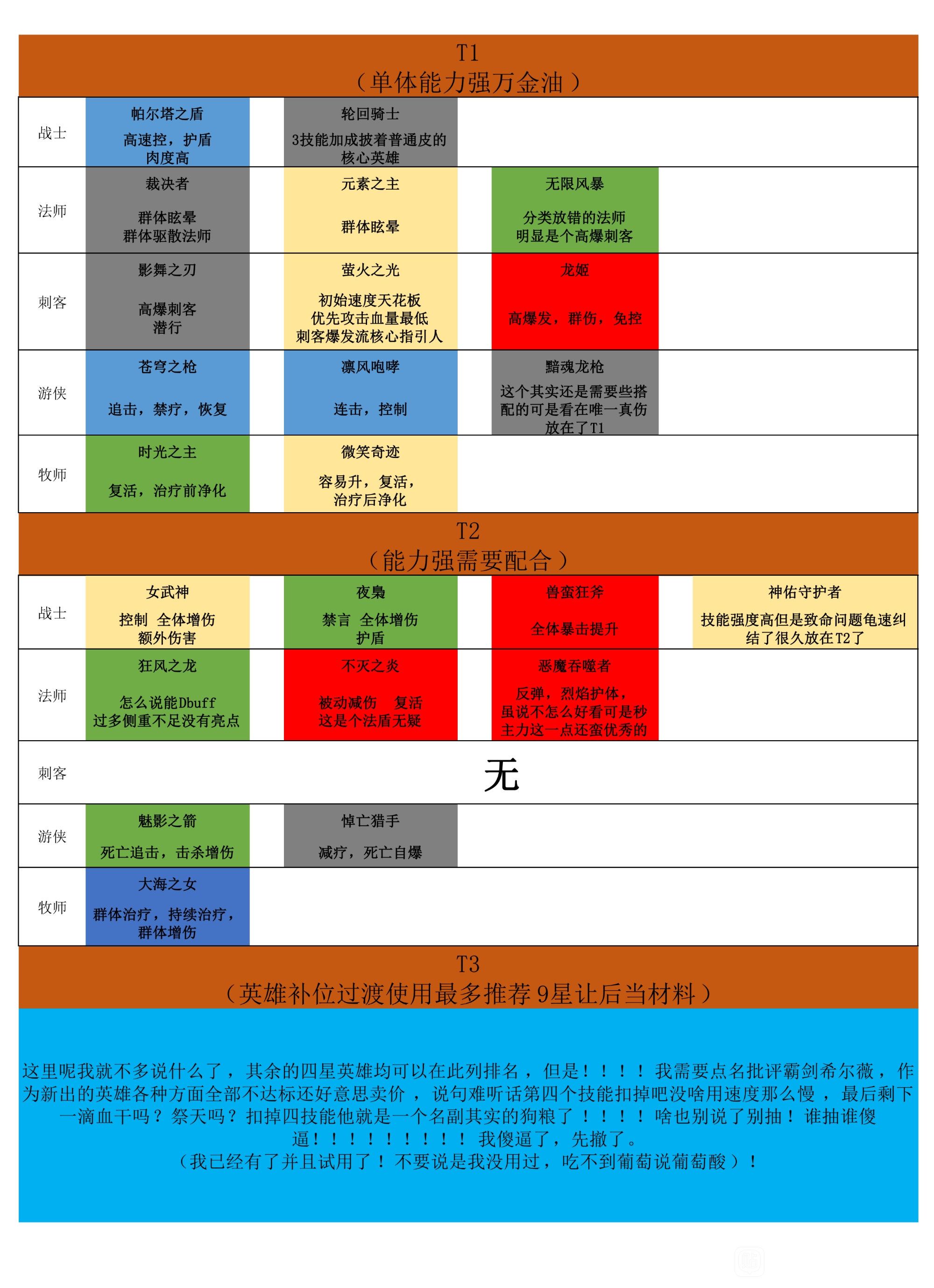 上古王冠英雄哪个好？英雄强度排行榜[多图]图片1