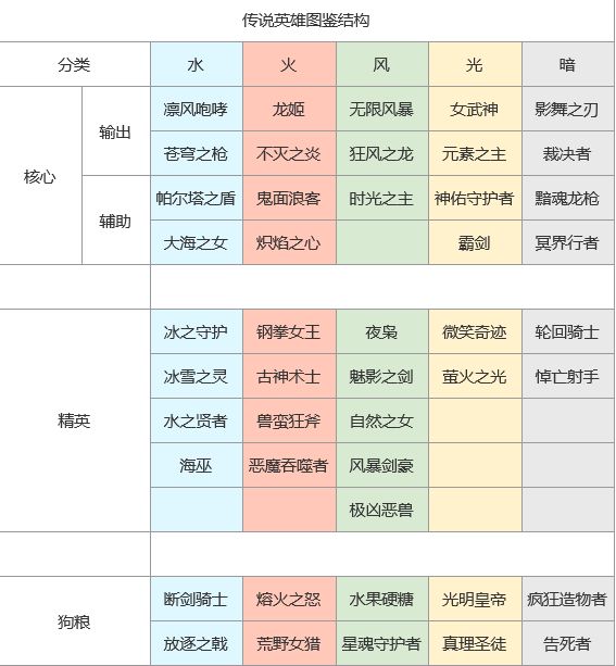 上古王冠英雄哪个好？英雄强度排行榜[多图]图片2