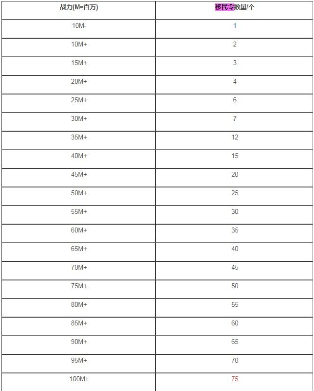 万国觉醒移民条件 所需移民令一览表[多图]图片2