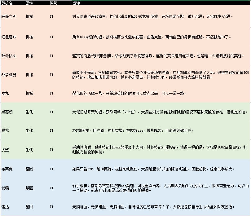 不休战队英雄排行 哪个英雄比较厉害[多图]