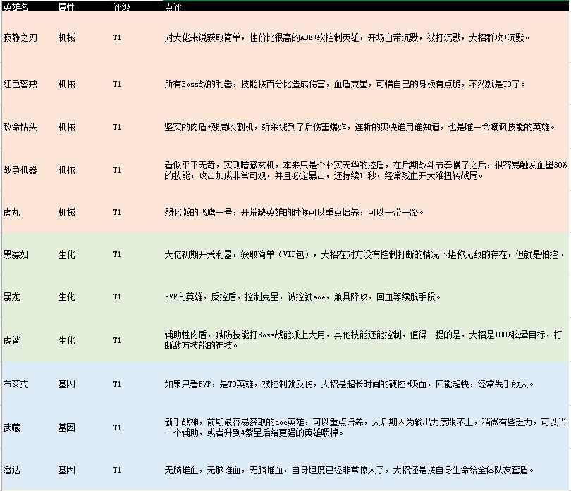 不休战队英雄排行 哪个英雄比较厉害[多图]图片1