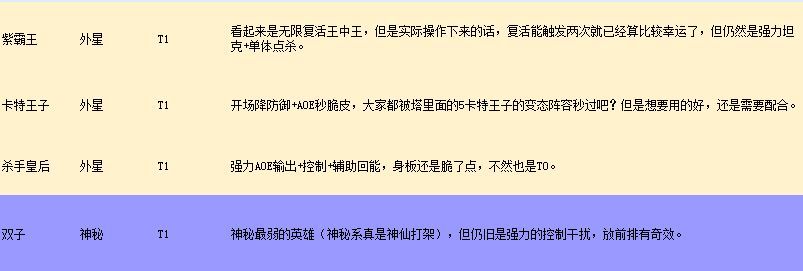 不休战队英雄排行 哪个英雄比较厉害[多图]图片2