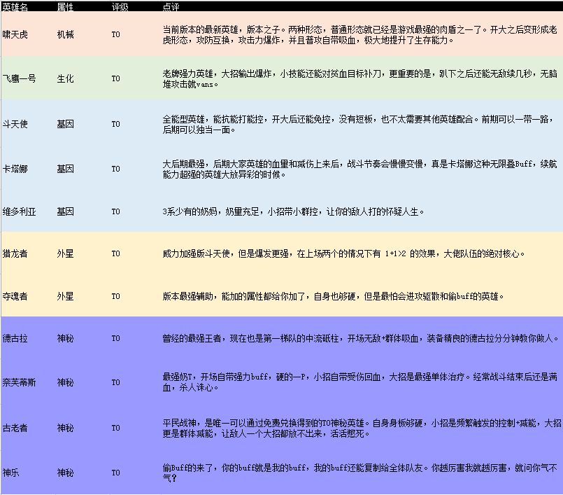 不休战队英雄排行 哪个英雄比较厉害[多图]图片3