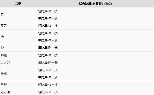 仁王2加点最大收益表 加点对武器的影响解析[多图]图片2