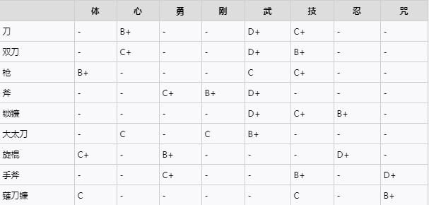 仁王2加点最大收益表 加点对武器的影响解析[多图]图片3